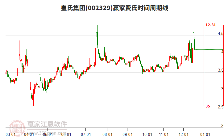 002329皇氏集團(tuán)費(fèi)氏時(shí)間周期線工具