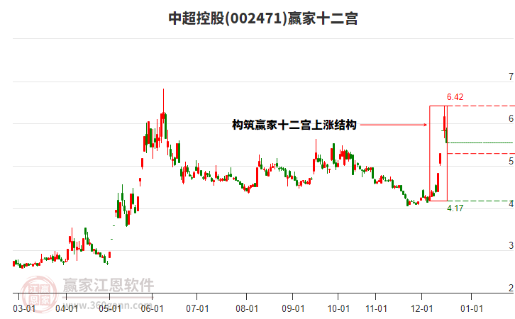 002471中超控股贏家十二宮工具