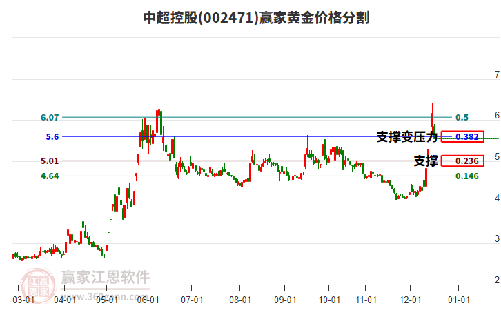 002471中超控股黃金價(jià)格分割工具
