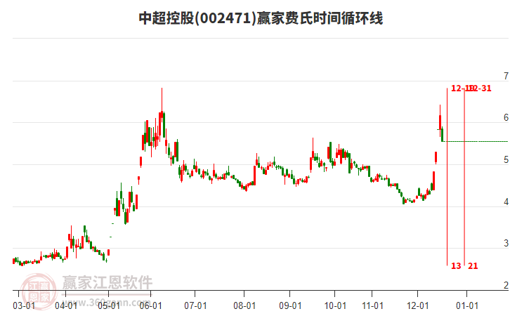 002471中超控股費(fèi)氏時(shí)間循環(huán)線工具