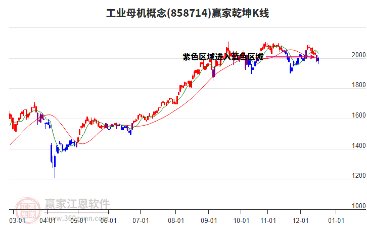 858714工業(yè)母機(jī)贏家乾坤K線工具