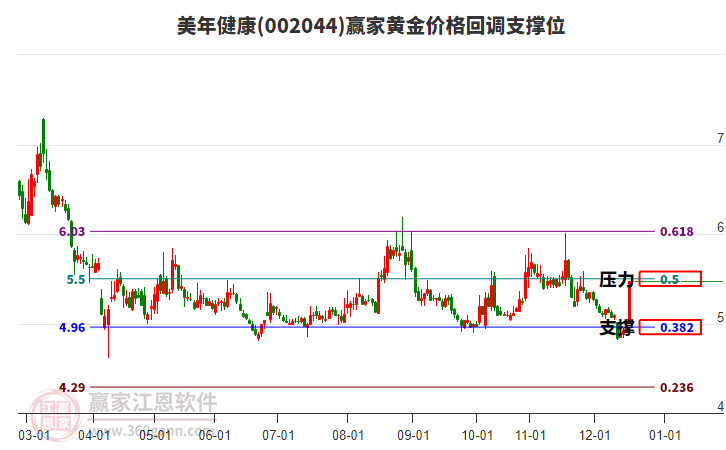 002044美年健康黃金價格回調支撐位工具