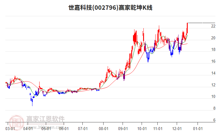002796世嘉科技贏家乾坤K線工具 002796世嘉科技贏家乾坤K線工具