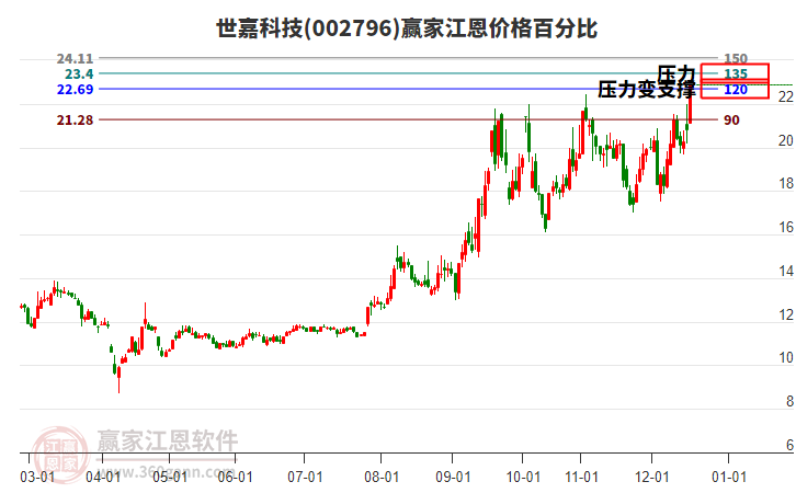 002796世嘉科技江恩價(jià)格百分比工具 002796世嘉科技江恩價(jià)格百分比工具