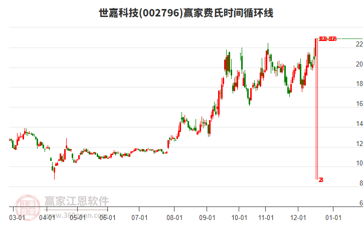 002796世嘉科技費(fèi)氏時(shí)間循環(huán)線工具 002796世嘉科技費(fèi)氏時(shí)間循環(huán)線工具