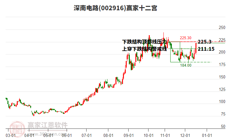 002916深南電路贏家十二宮工具 002916深南電路贏家十二宮工具