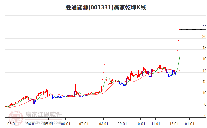 001331勝通能源贏家乾坤K線工具