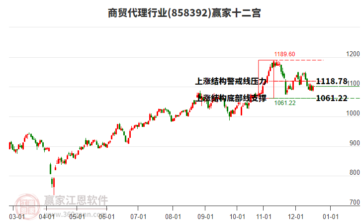 858392商貿(mào)代理贏家十二宮工具
