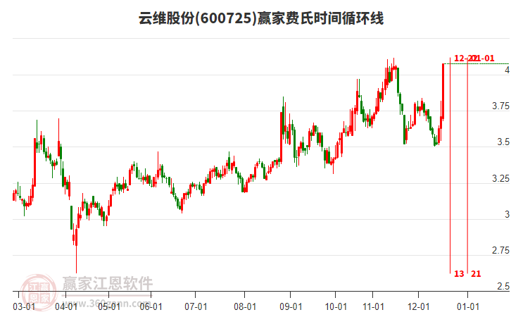 600725云維股份費氏時間循環(huán)線工具