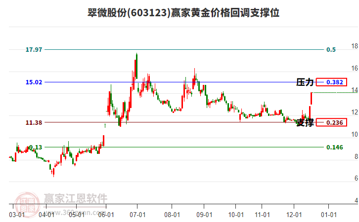 603123翠微股份黃金價格回調(diào)支撐位工具
