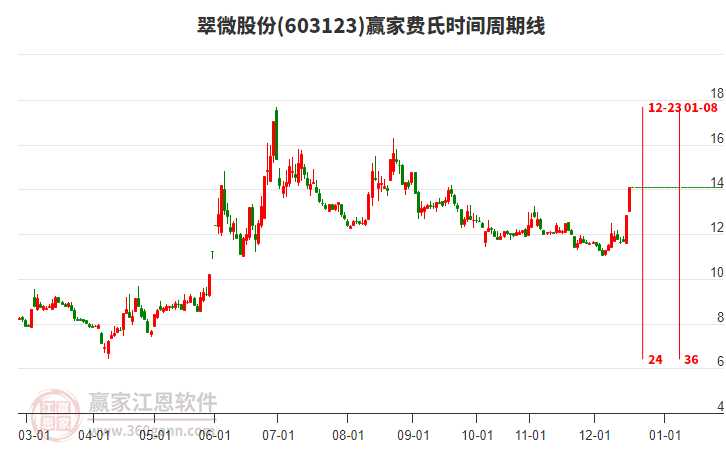 603123翠微股份費氏時間周期線工具
