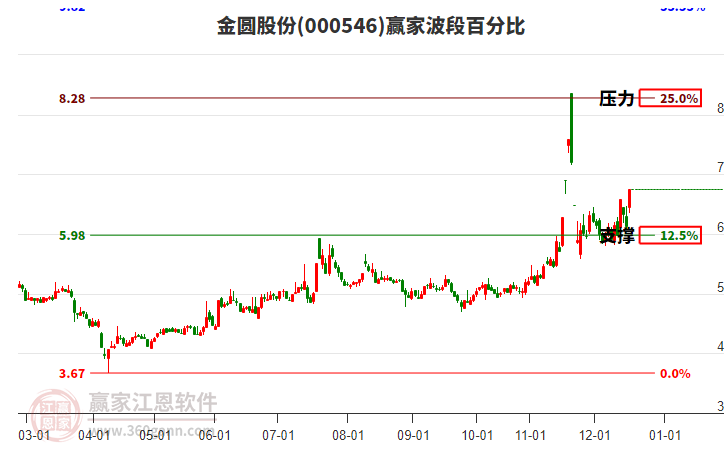 000546金圓股份贏家波段百分比工具