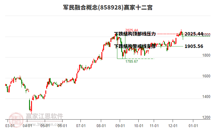 858928軍民融合贏家十二宮工具