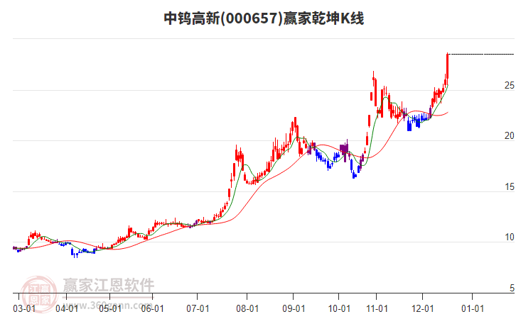 000657中鎢高新贏家乾坤K線工具 000657中鎢高新贏家乾坤K線工具