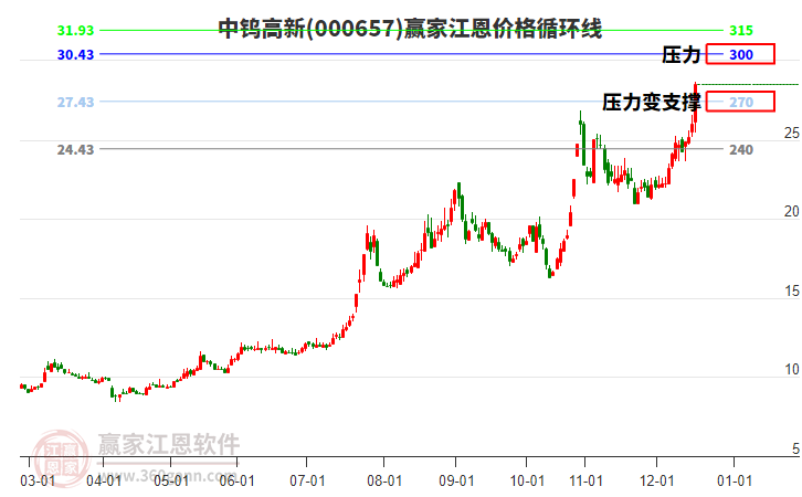 000657中鎢高新江恩價(jià)格循環(huán)線工具 000657中鎢高新江恩價(jià)格循環(huán)線工具