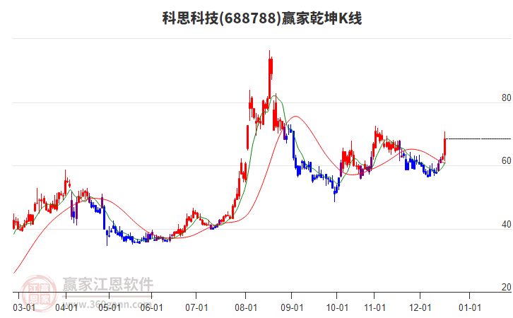 688788科思科技贏家乾坤K線工具