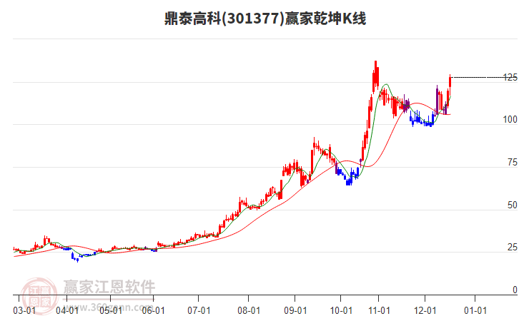 301377鼎泰高科贏家乾坤K線工具