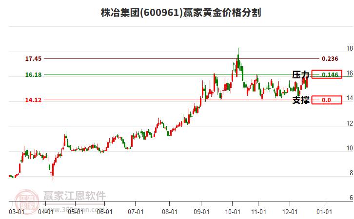 600961株冶集團(tuán)黃金價(jià)格分割工具