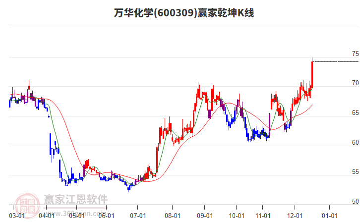 600309萬華化學(xué)贏家乾坤K線工具