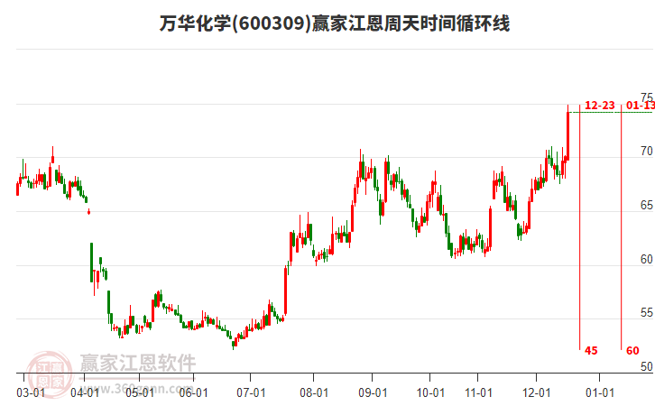 600309萬華化學(xué)江恩周天時(shí)間循環(huán)線工具