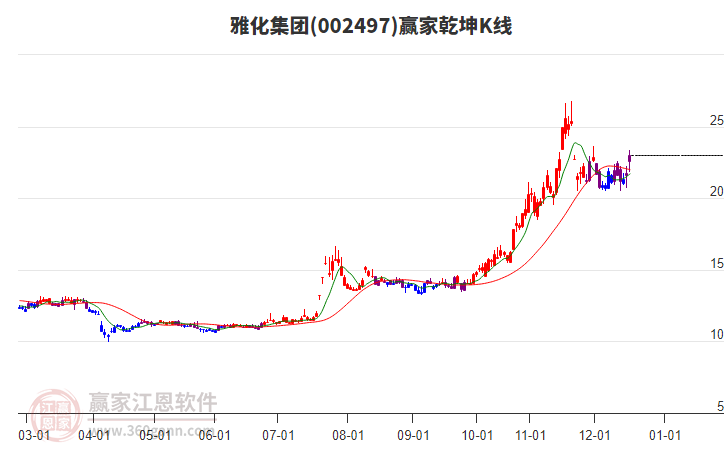 002497雅化集團(tuán)贏家乾坤K線工具 002497雅化集團(tuán)贏家乾坤K線工具