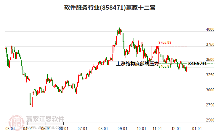 858471軟件服務(wù)贏家十二宮工具