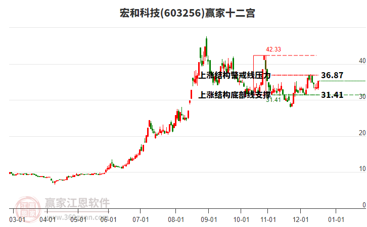 603256宏和科技贏家十二宮工具