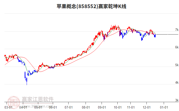 858552蘋果贏家乾坤K線工具