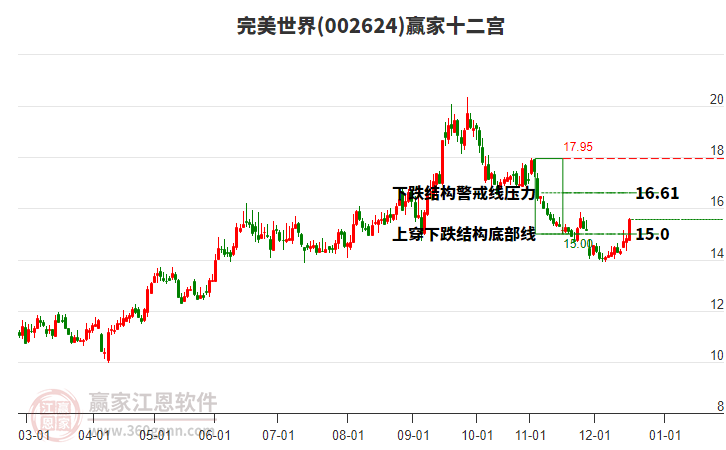 002624完美世界贏家十二宮工具