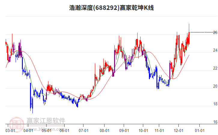 688292浩瀚深度贏家乾坤K線工具