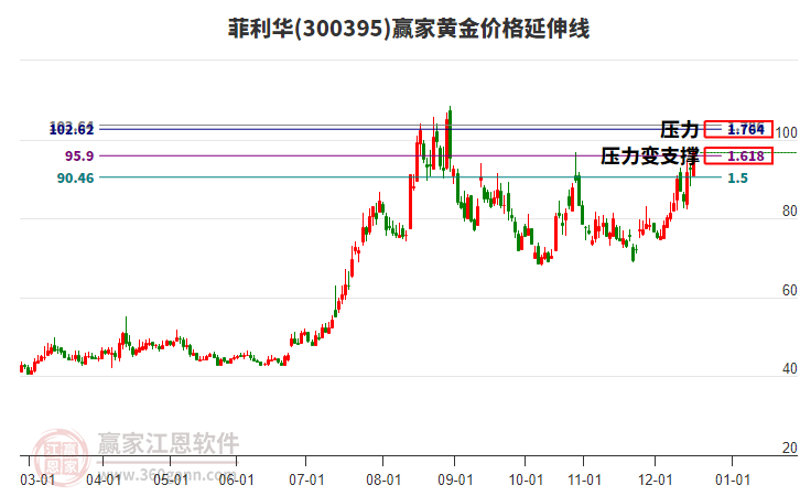 300395菲利華黃金價(jià)格延伸線工具 300395菲利華黃金價(jià)格延伸線工具