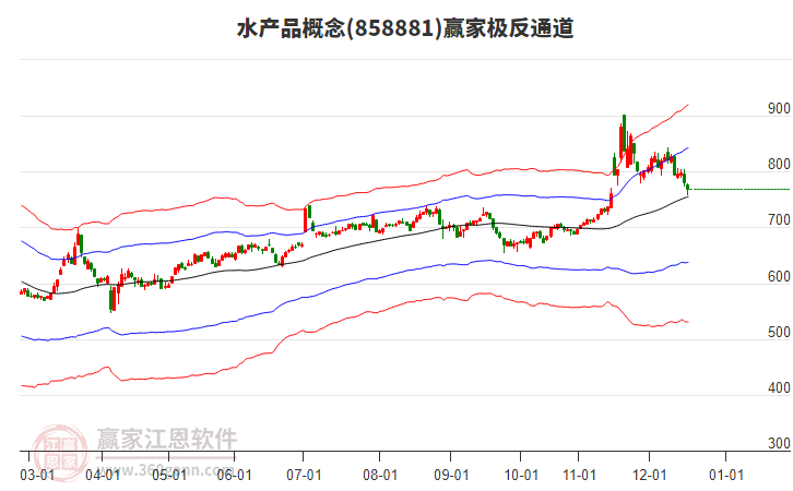 858881水產(chǎn)品贏家極反通道工具