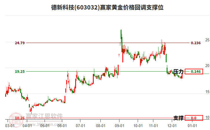 603032德新科技黃金價格回調(diào)支撐位工具