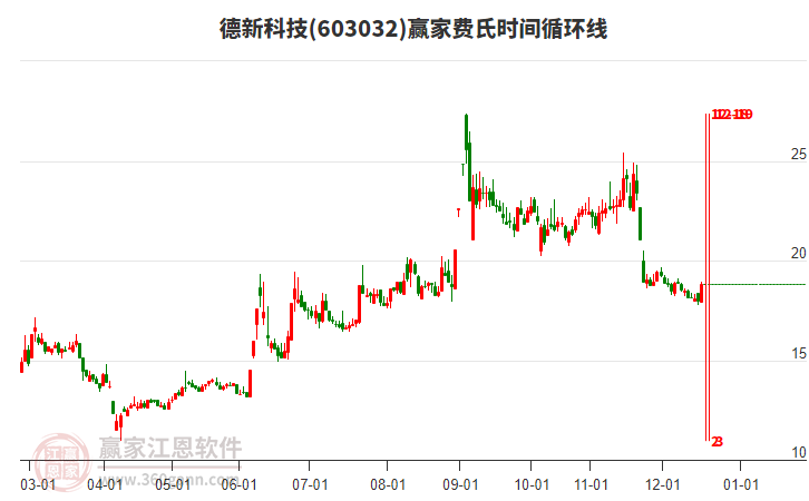 603032德新科技費(fèi)氏時間循環(huán)線工具