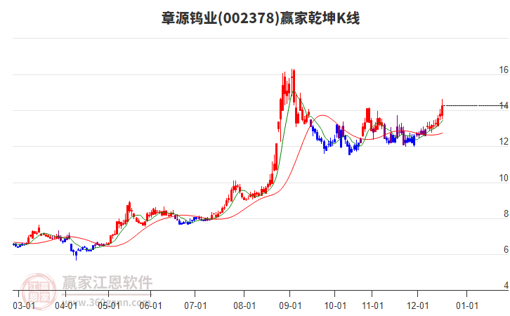 002378章源鎢業(yè)贏家乾坤K線工具