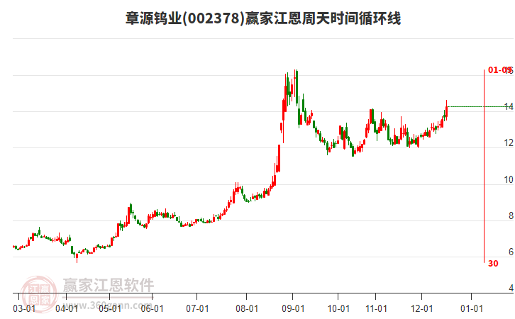 002378章源鎢業(yè)江恩周天時(shí)間循環(huán)線工具