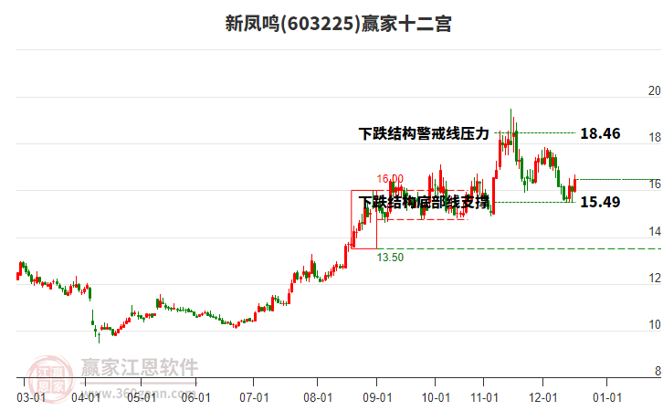 603225新鳳鳴贏家十二宮工具