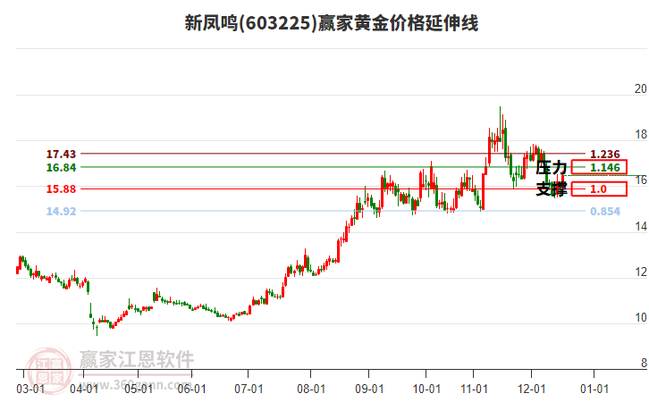 603225新鳳鳴黃金價(jià)格延伸線工具