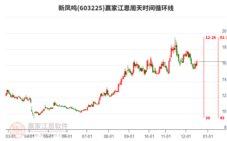603225新鳳鳴江恩周天時(shí)間循環(huán)線工具