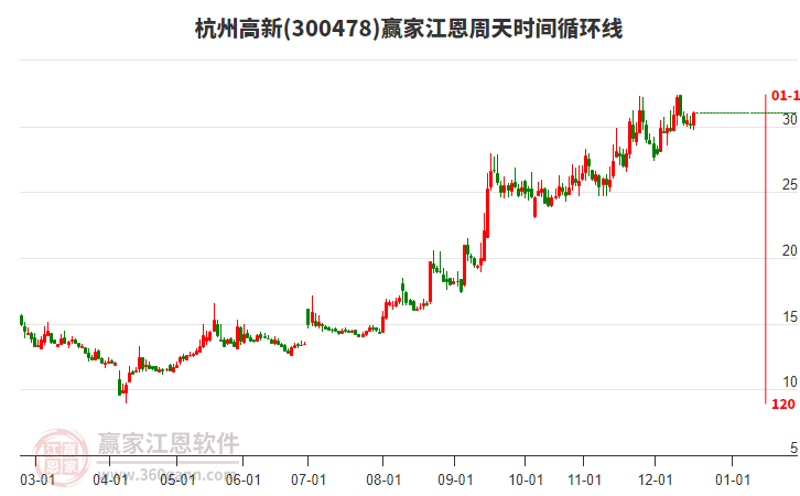 300478杭州高新江恩周天時(shí)間循環(huán)線工具 300478杭州高新江恩周天時(shí)間循環(huán)線工具