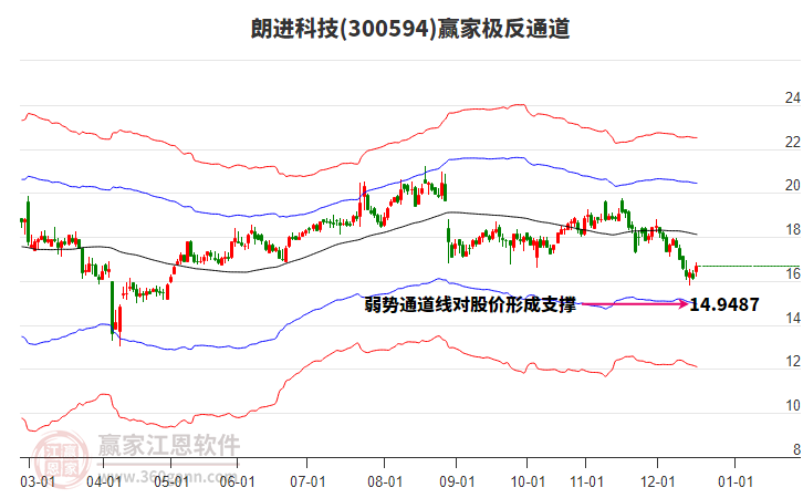 300594朗進(jìn)科技贏家極反通道工具