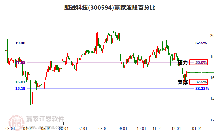 300594朗進(jìn)科技波段百分比工具
