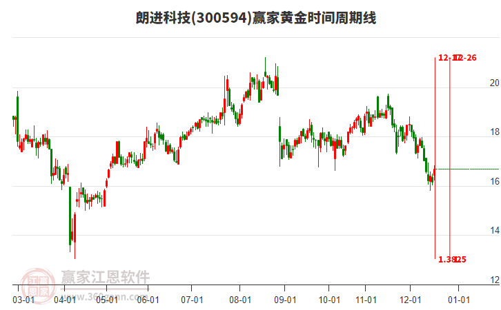 300594朗進(jìn)科技黃金時(shí)間周期線工具