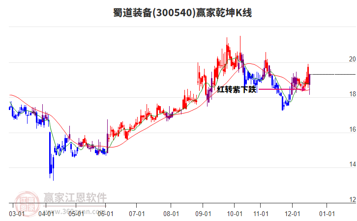 300540蜀道裝備贏家乾坤K線工具