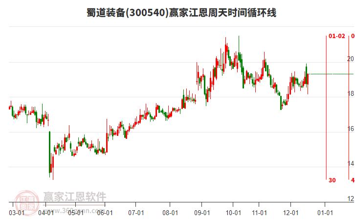 300540蜀道裝備江恩周天時間循環(huán)線工具