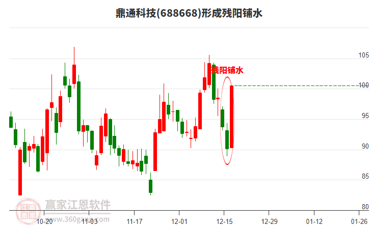 鼎通科技(688668)形成殘陽鋪水形態(tài)