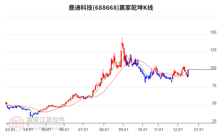 688668鼎通科技贏家乾坤K線工具