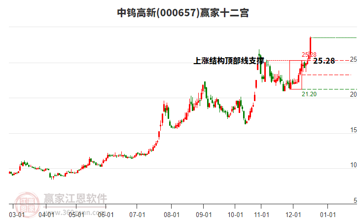 000657中鎢高新贏家十二宮工具