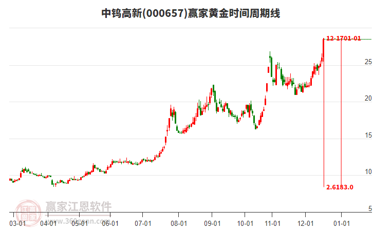 000657中鎢高新黃金時(shí)間周期線工具