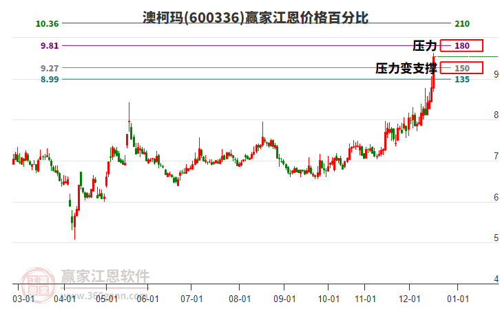 600336澳柯瑪江恩價(jià)格百分比工具